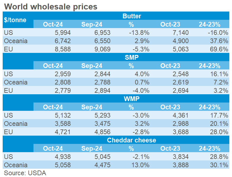 World wholesale prices